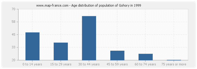Age distribution of population of Gohory in 1999