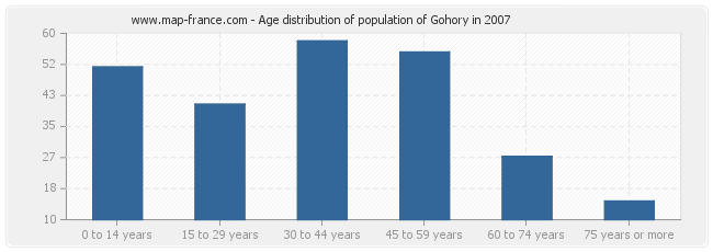 Age distribution of population of Gohory in 2007