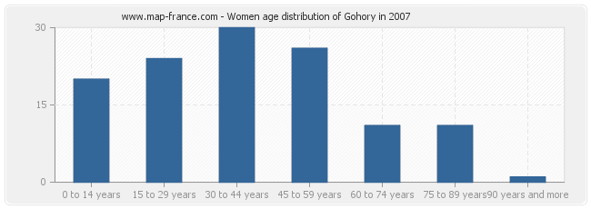 Women age distribution of Gohory in 2007