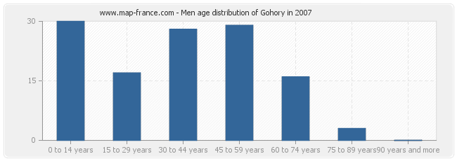 Men age distribution of Gohory in 2007