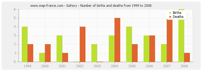 Gohory : Number of births and deaths from 1999 to 2008