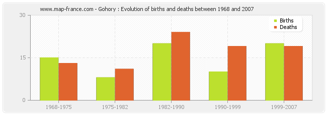 Gohory : Evolution of births and deaths between 1968 and 2007