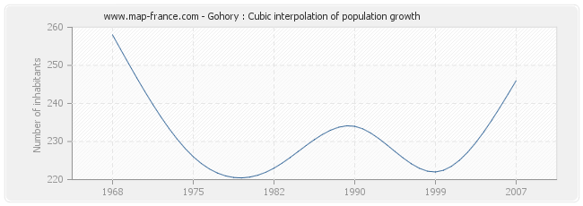 Gohory : Cubic interpolation of population growth