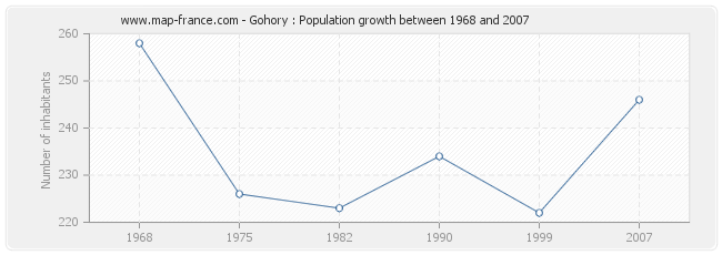 Population Gohory