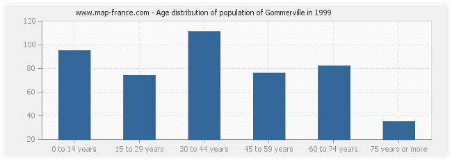 Age distribution of population of Gommerville in 1999