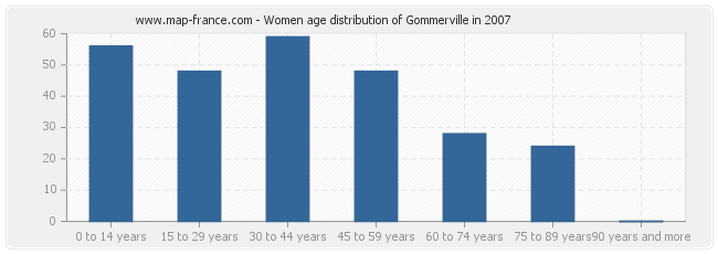 Women age distribution of Gommerville in 2007