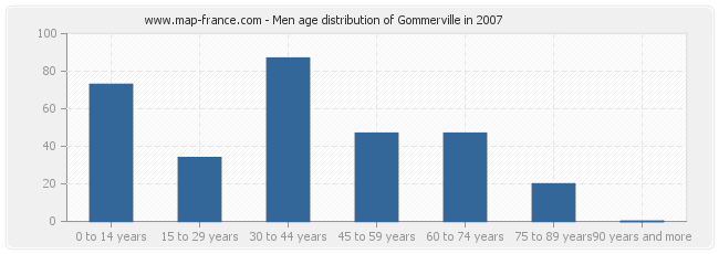 Men age distribution of Gommerville in 2007