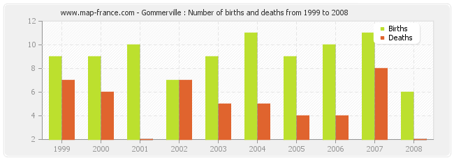 Gommerville : Number of births and deaths from 1999 to 2008