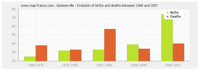 Gommerville : Evolution of births and deaths between 1968 and 2007