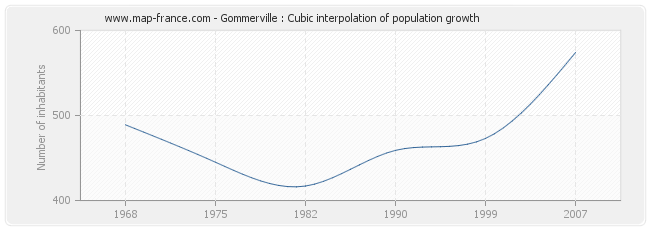 Gommerville : Cubic interpolation of population growth