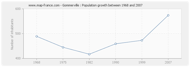 Population Gommerville