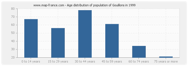 Age distribution of population of Gouillons in 1999