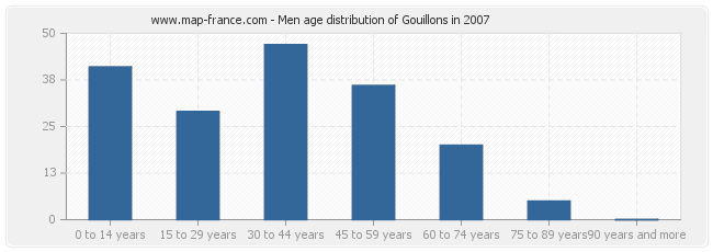 Men age distribution of Gouillons in 2007