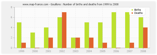 Gouillons : Number of births and deaths from 1999 to 2008