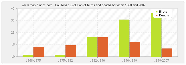 Gouillons : Evolution of births and deaths between 1968 and 2007