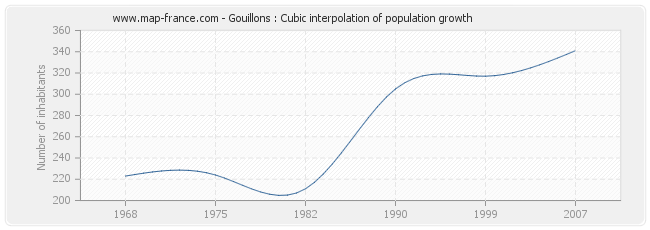 Gouillons : Cubic interpolation of population growth