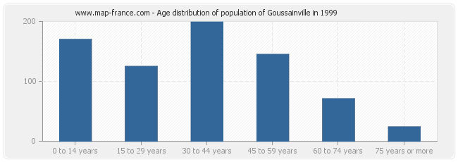 Age distribution of population of Goussainville in 1999