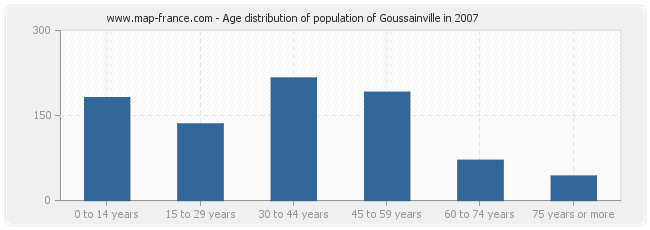 Age distribution of population of Goussainville in 2007