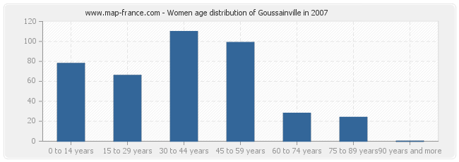 Women age distribution of Goussainville in 2007