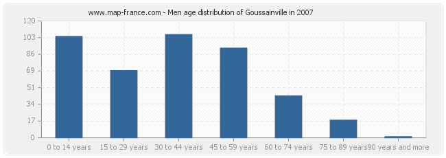 Men age distribution of Goussainville in 2007