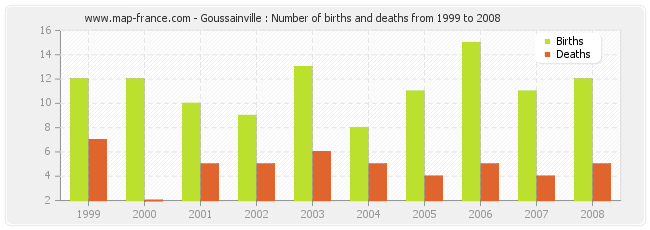 Goussainville : Number of births and deaths from 1999 to 2008