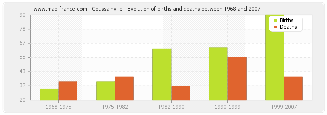 Goussainville : Evolution of births and deaths between 1968 and 2007
