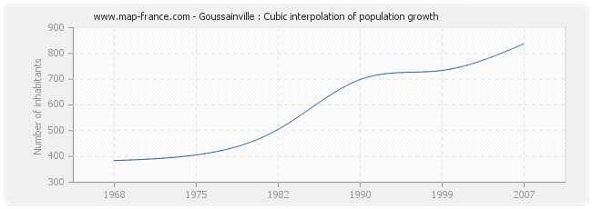 Goussainville : Cubic interpolation of population growth