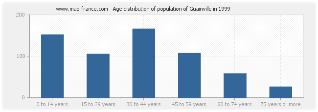 Age distribution of population of Guainville in 1999