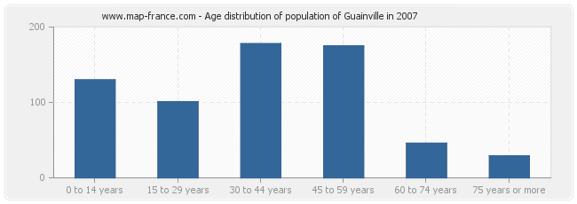 Age distribution of population of Guainville in 2007