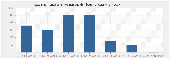 Women age distribution of Guainville in 2007