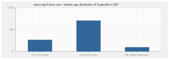 Women age distribution of Guainville in 2007