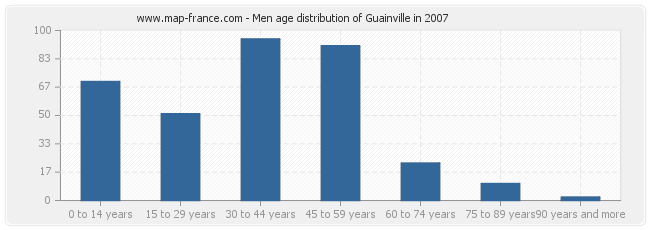 Men age distribution of Guainville in 2007