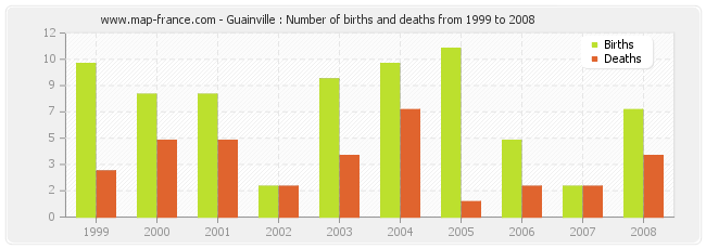 Guainville : Number of births and deaths from 1999 to 2008