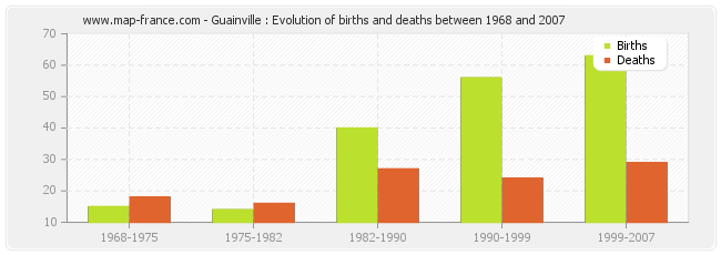 Guainville : Evolution of births and deaths between 1968 and 2007