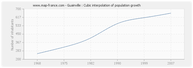 Guainville : Cubic interpolation of population growth