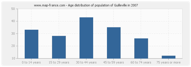 Age distribution of population of Guilleville in 2007