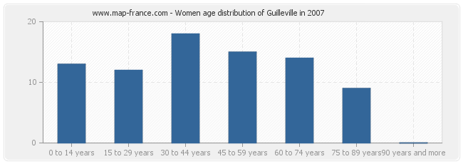 Women age distribution of Guilleville in 2007