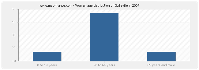 Women age distribution of Guilleville in 2007
