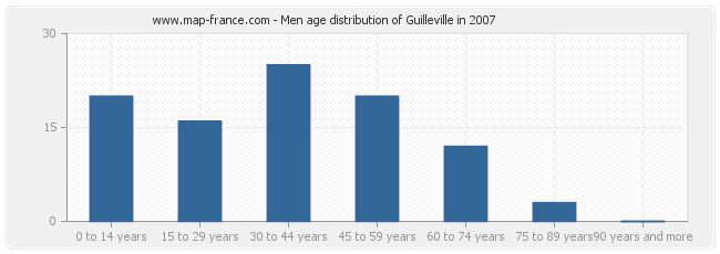 Men age distribution of Guilleville in 2007