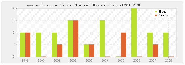 Guilleville : Number of births and deaths from 1999 to 2008