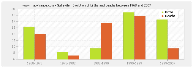 Guilleville : Evolution of births and deaths between 1968 and 2007