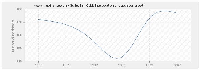 Guilleville : Cubic interpolation of population growth