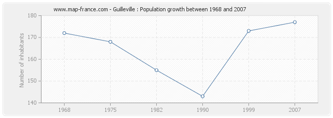 Population Guilleville