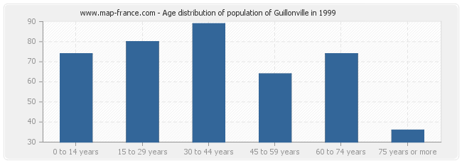 Age distribution of population of Guillonville in 1999