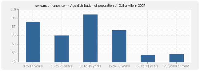 Age distribution of population of Guillonville in 2007