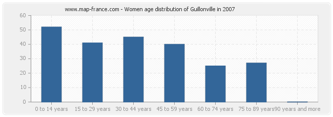 Women age distribution of Guillonville in 2007