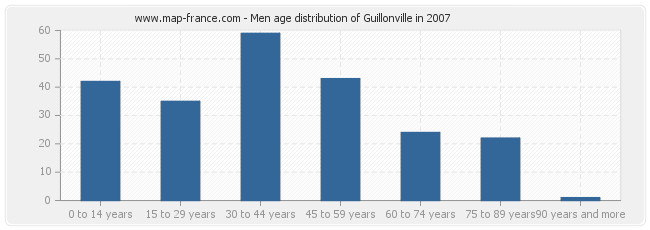 Men age distribution of Guillonville in 2007