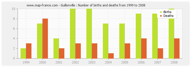 Guillonville : Number of births and deaths from 1999 to 2008