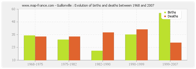 Guillonville : Evolution of births and deaths between 1968 and 2007