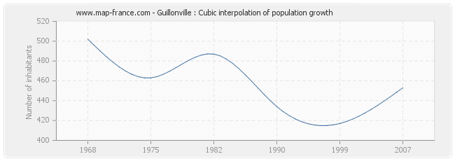 Guillonville : Cubic interpolation of population growth